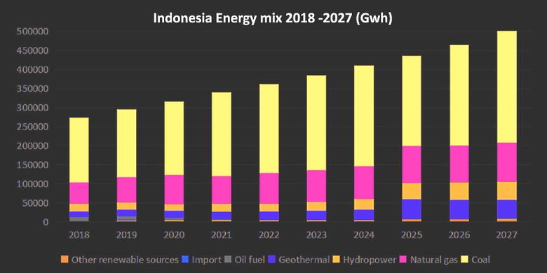 INDONESIA'S ELECTRICITY + 3 GW