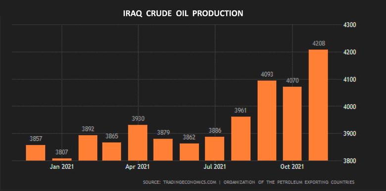 IRAQ OIL PRODUCTION 4 MBD