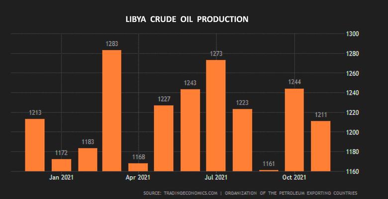 LIBYA'S OIL PRODUCTION 0.9 MBD