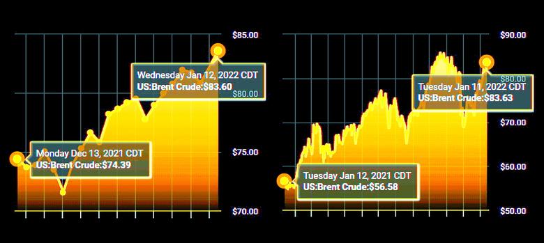 OIL PRICES 2022-23: $75-$68