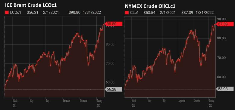 OIL PRICE: NEAR $91