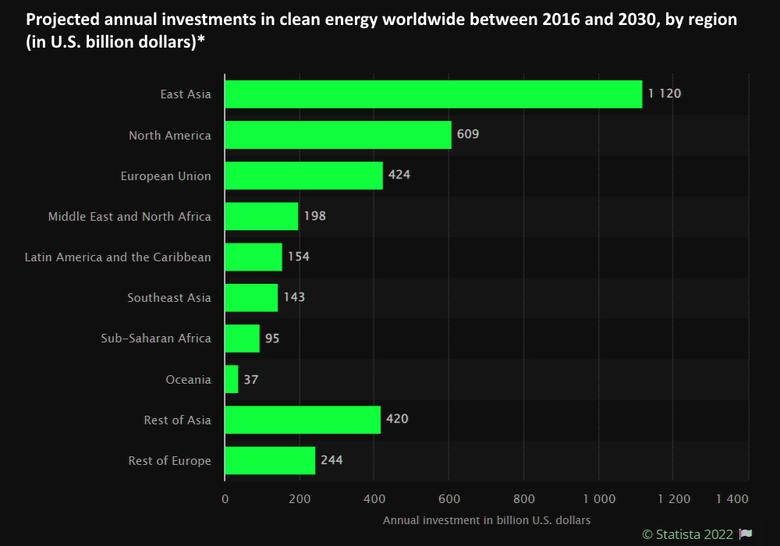 GLOBAL RENEWABLES NEED INVESTMENT $3 TLN