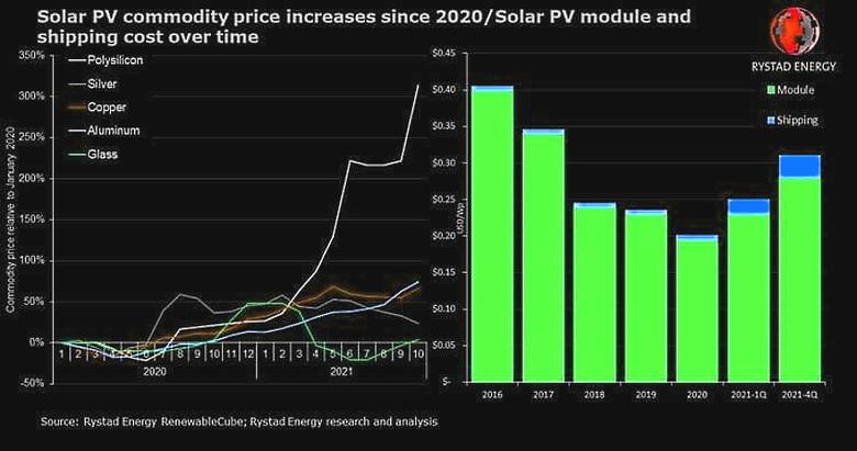 RENEWABLES PRICES WILL RISE