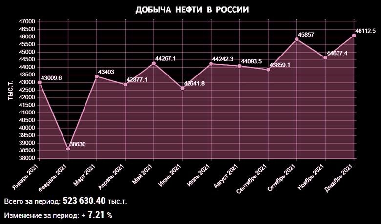 ОПЕК+ РОССИЯ: 122%