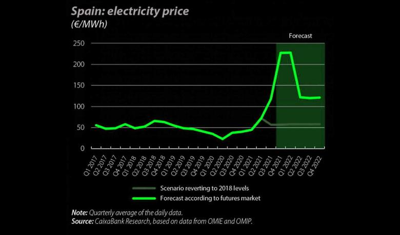 SPAIN ENERGY PRICES UP
