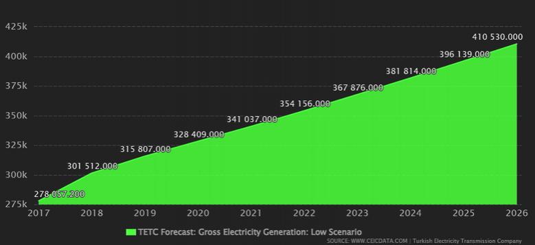 TURKEY ELECTRICITY PRODUCTION UP BY 13%