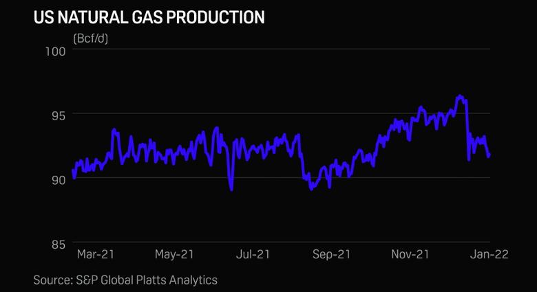U.S. GAS PRODUCTION DOWN