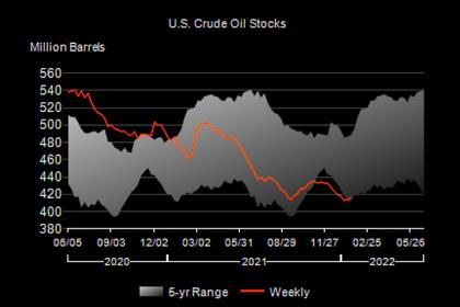 U.S. OIL INVENTORIES DOWN BY 1.0 MB TO 415.1 MB