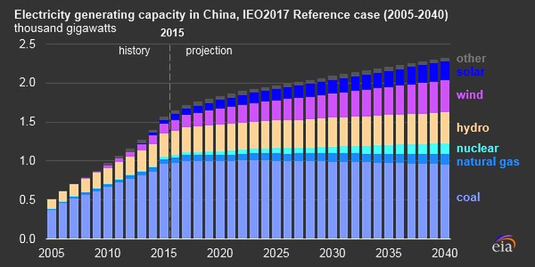 CHINA'S ENERGY WILL UP