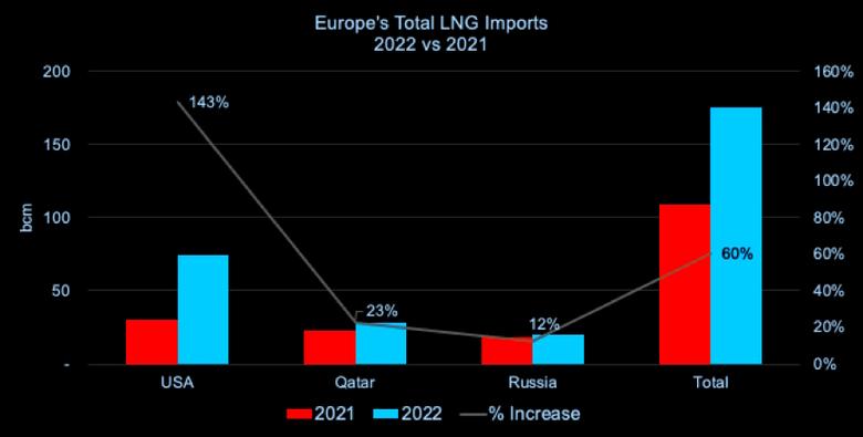 EUROPE NEED MORE LNG