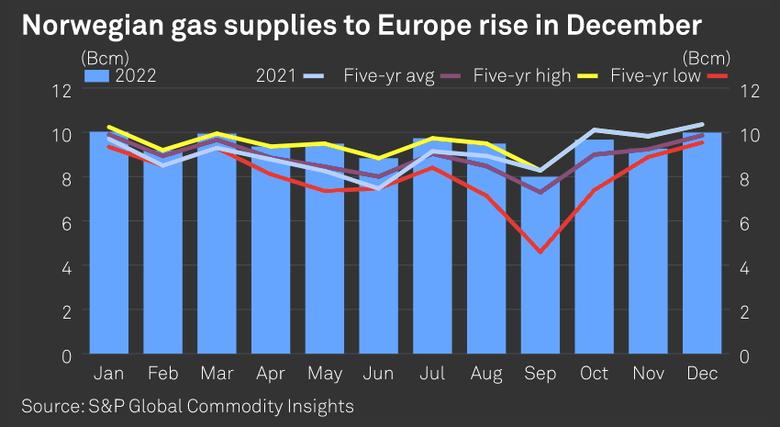 NORWAY'S GAS TO EUROPE GROWTH