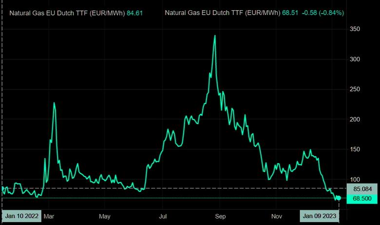 EUROPEAN GAS PRICES UPDOWN ANEW