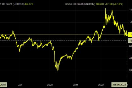 GLOBAL OIL MARKET IS STABLE