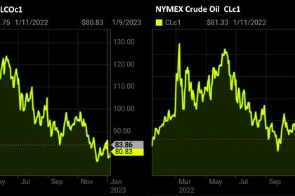 OIL PRICE: BRENT BELOW $85, WTI NEAR $80
