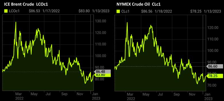 OIL PRICE: BRENT NEAR $84, WTI ABOVE $78
