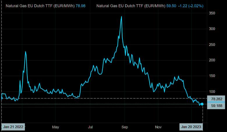EUROPEAN GAS PRICES DECLINE
