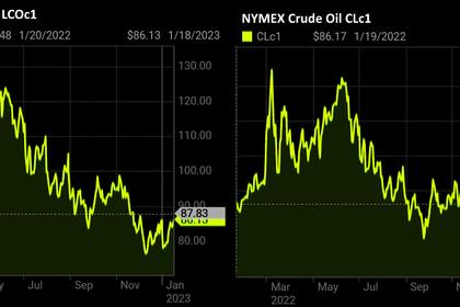 OIL PRICE: BRENT BELOW $88, WTI BELOW  $82