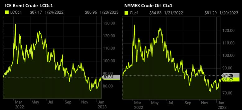 OIL PRICE: BRENT NEAR $87, WTI BELOW  $81