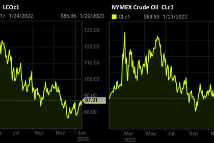 OIL PRICE: BRENT BELOW $87, WTI ABOVE  $80