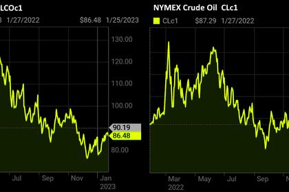 OIL PRICE: ABOVE $39 ANEW