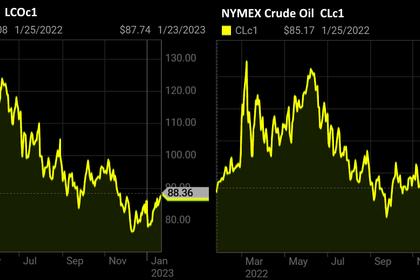 OIL PRICE: BRENT BELOW $87, WTI ABOVE  $80