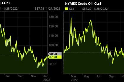 OIL PRICE: BRENT NEAR $86, WTI NEAR $79