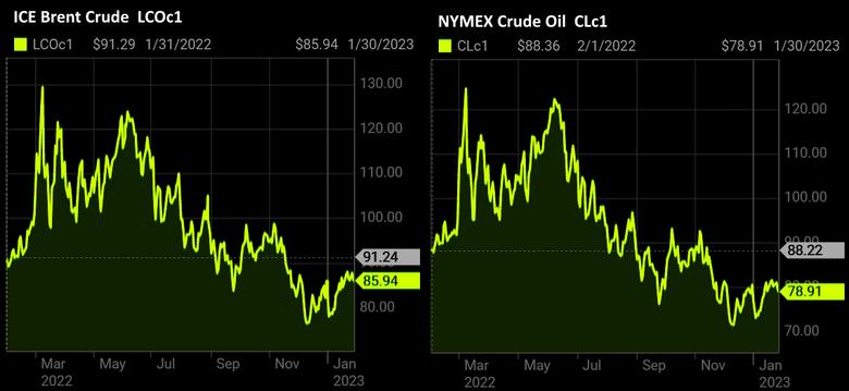 OIL PRICE: BRENT NEAR $86, WTI NEAR $79