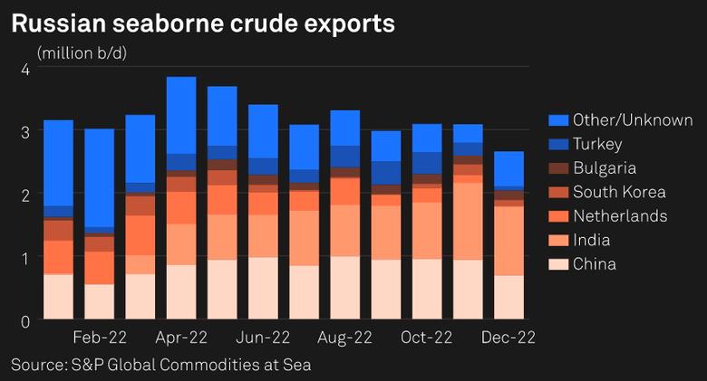 RUSSIAN OIL EXPORTS DOWN
