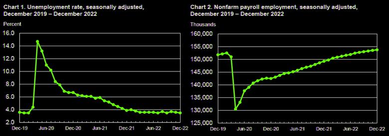 U.S. EMPLOYMENT UP BY 223,000