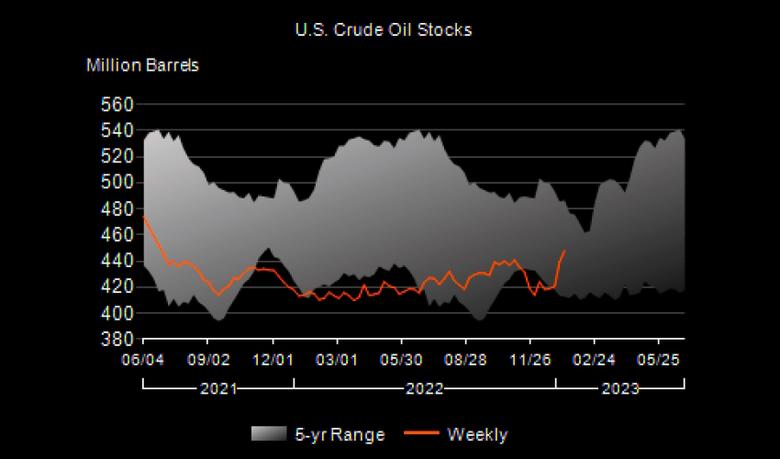U.S. OIL INVENTORIES UP BY 8.4 MB TO 448.0 MB