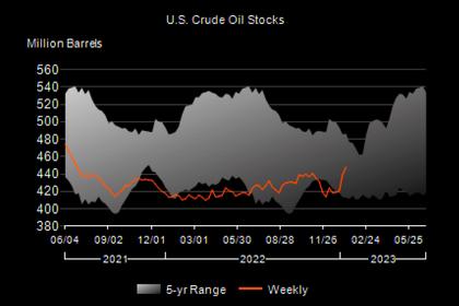 U.S. OIL INVENTORIES UP BY 4.1 MB TO 452.7 MB