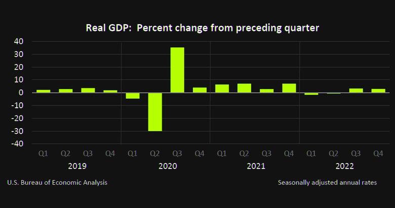 U.S. GDP UP BY 2.9%