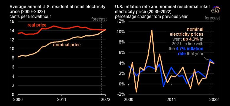 U.S. ELECTRICITY PRICES UP
