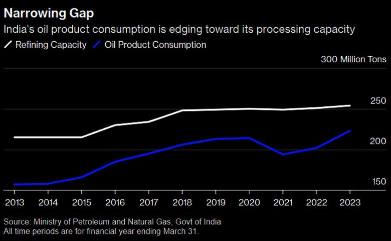 INDIA NEED OIL REFINING