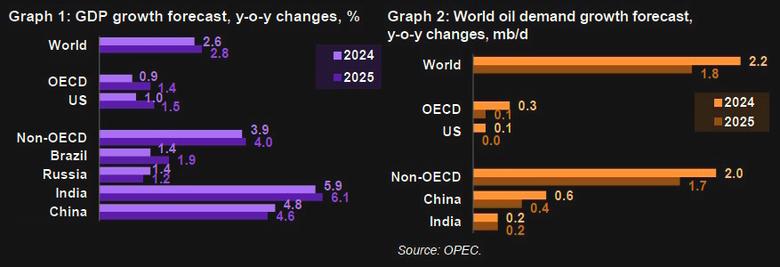 GLOBAL OIL DEMAND 2025: +1.8 MBD