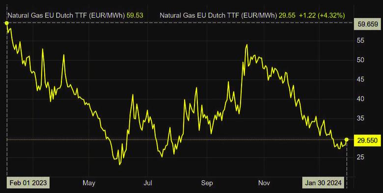 EUROPEAN LNG UP TO 10.7 MT