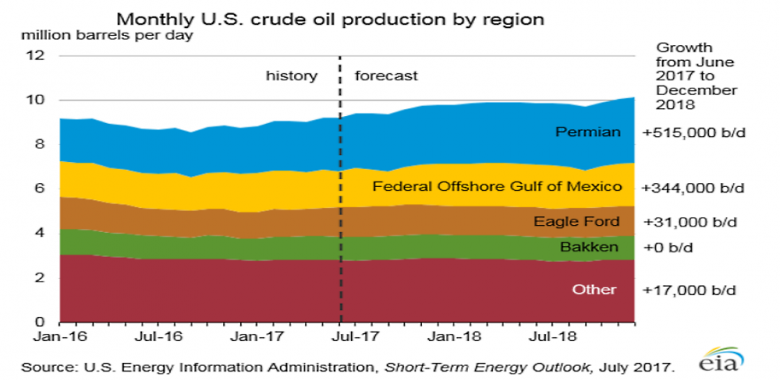 U.S. OIL PRIODUCTION UP TO 10.2 MBD