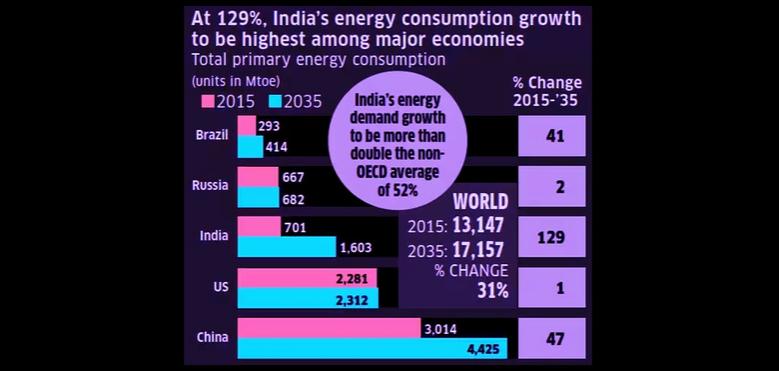 INDIA'S ENERGY SECURITY