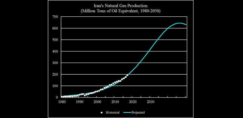 IRAN'S GAS PRODUCTION UP