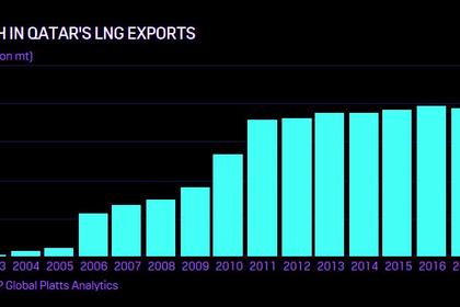 CHINA'S LNG IMPORTS UP AGAIN
