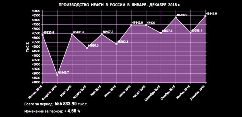 RUSSIA'S OIL DOWN TO 11.38 MBD
