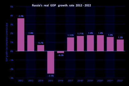 ВВП РОССИИ: +2.3%