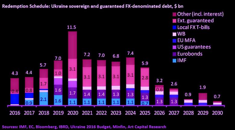 UKRAINE'S DEBT: + $5.5 BLN