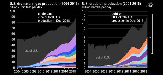 U.S. TIGHT OIL PRODUCTION 7 MBD