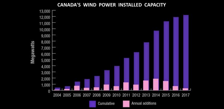 CANADA'S WINDPOWER UP