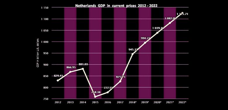 NETHERLANDS GDP UP 2.6%