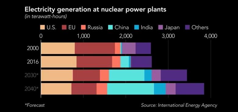 EUROPE'S NUCLEAR SAFETY