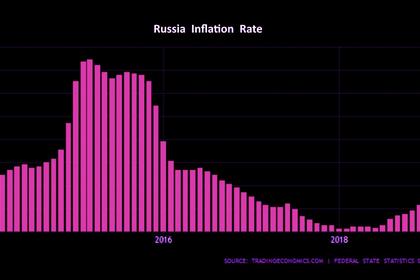 ВВП РОССИИ: +2.3%
