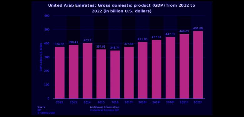 UAE GDP UP 3.7%