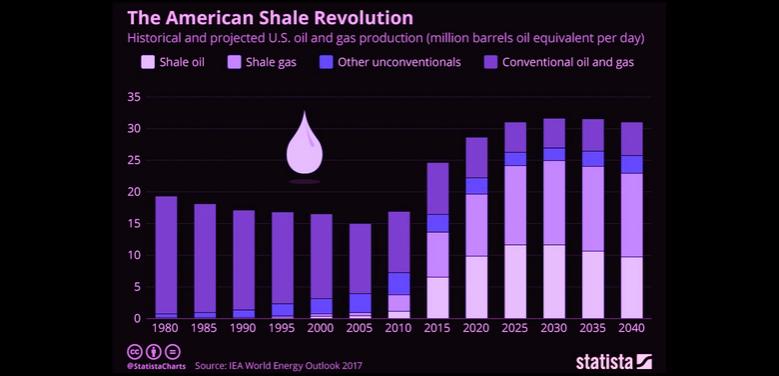 U.S. SHALE NEED INVESTMENT